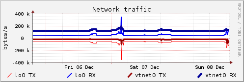 Graph made by above rrdtool execution